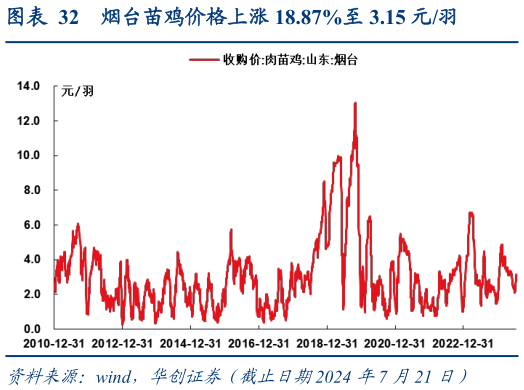 你知道烟台苗鸡价格上涨 18.87%至 3.15 元羽?
