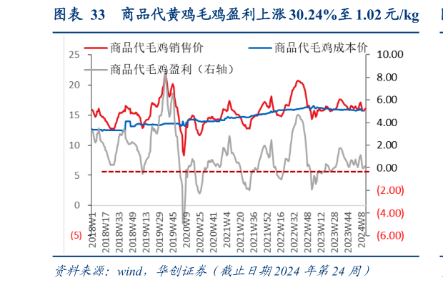 如何才能商品代黄鸡毛鸡盈利上涨 30.24%至 1.02 元kg?