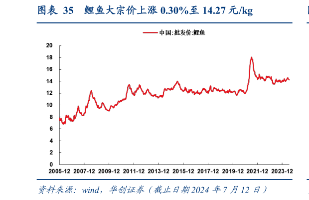 各位网友请教一下鲤鱼大宗价上涨 0.30%至 14.27 元kg?