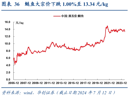 如何才能鲢鱼大宗价下跌 1.00%至 13.34 元kg?
