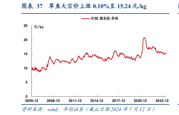 谁知道草鱼大宗价上涨 0.10%至 15.24 元kg?
