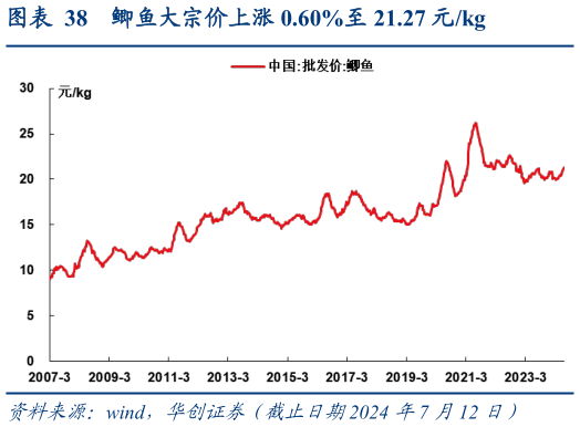 如何解释鲫鱼大宗价上涨 0.60%至 21.27 元kg?