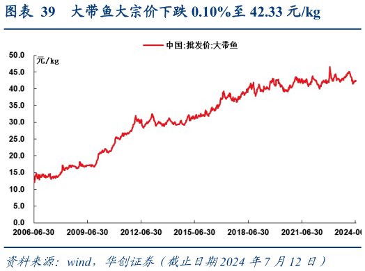 如何看待大带鱼大宗价下跌 0.10%至 42.33 元kg?