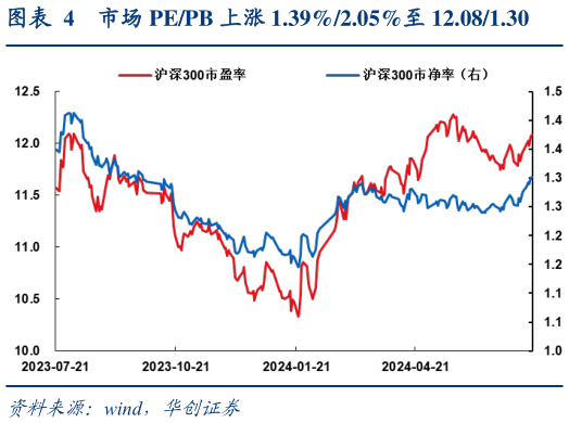 咨询下各位市场 PEPB 上涨 1.39%2.05%至 12.081.30?