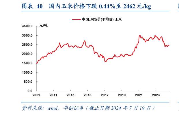 如何解释国内玉米价格下跌 0.44%至 2462 元kg?