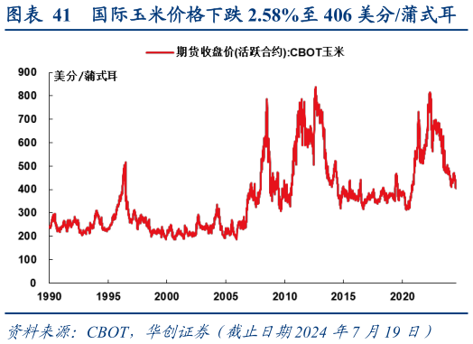 如何看待国际玉米价格下跌 2.58%至 406 美分蒲式耳?