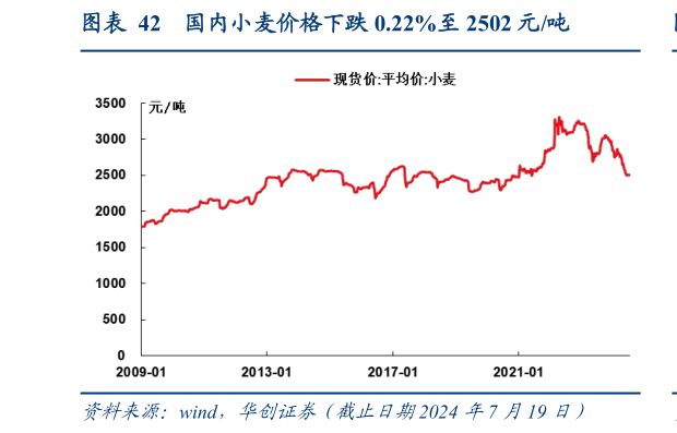如何了解国内小麦价格下跌 0.22%至 2502 元吨?