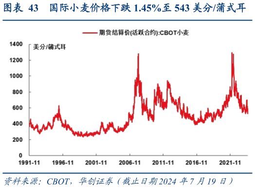 我想了解一下国际小麦价格下跌 1.45%至 543 美分蒲式耳?