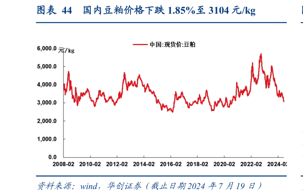 咨询下各位国内豆粕价格下跌 1.85%至 3104 元kg?