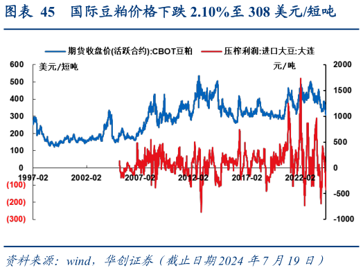 咨询下各位国际豆粕价格下跌 2.10%至 308 美元短吨?