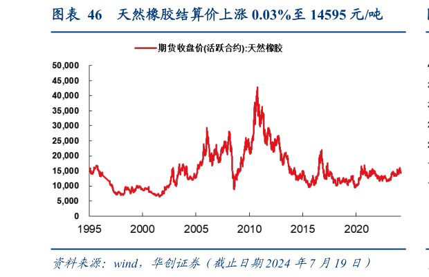 想问下各位网友天然橡胶结算价上涨 0.03%至 14595 元吨?