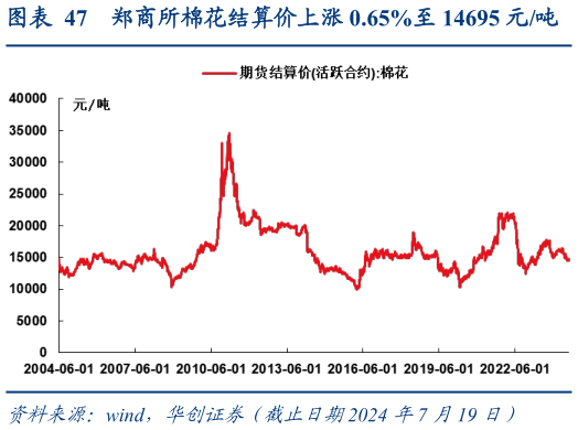 谁能回答郑商所棉花结算价上涨 0.65%至 14695 元吨?