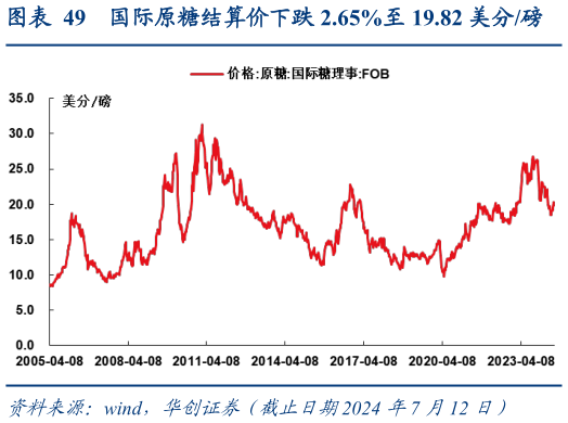 想问下各位网友国际原糖结算价下跌 2.65%至 19.82 美分磅?