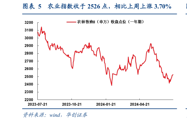 你知道农业指数收于 2526 点，相比上周上涨 3.70%?