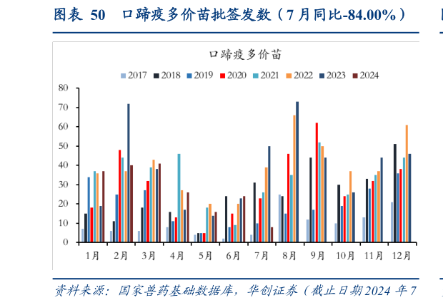 想关注一下口蹄疫多价苗批签发数（7 月同比-84.00%）?