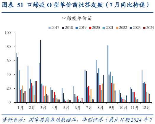 想关注一下口蹄疫 O 型单价苗批签发数（7 月同比持稳）?