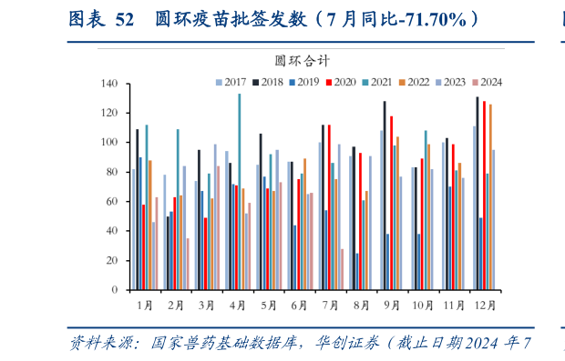 你知道圆环疫苗批签发数（7 月同比-71.70%）?