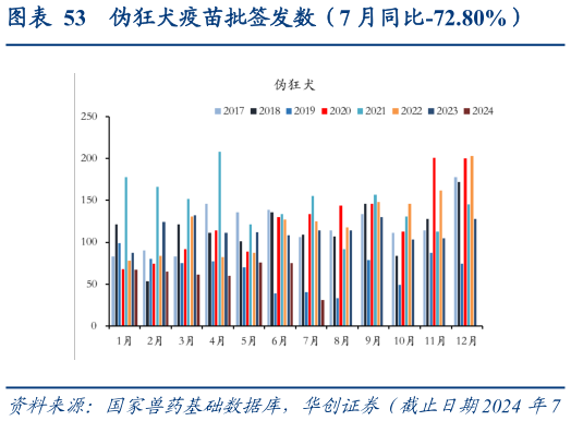 如何看待伪狂犬疫苗批签发数（7 月同比-72.80%）?