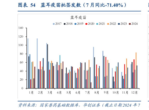 谁知道蓝耳疫苗批签发数（7 月同比-71.40%）?