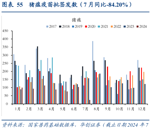 想关注一下猪瘟疫苗批签发数（7 月同比-84.20%）?