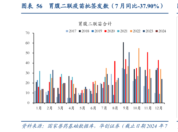各位网友请教一下胃腹二联疫苗批签发数（7 月同比-37.90%）?