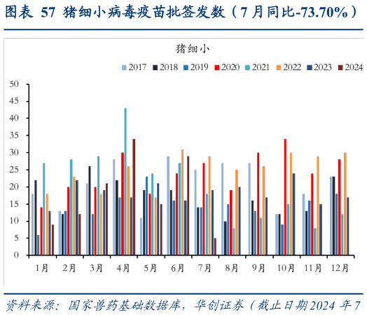 谁知道猪细小病毒疫苗批签发数(7 月同比-73.70%)?