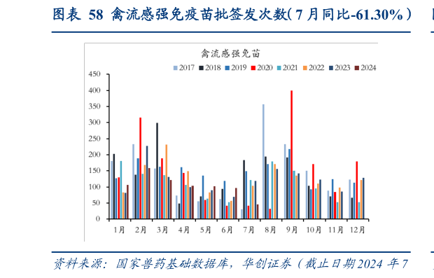 如何看待禽流感强免疫苗批签发次数(7 月同比-61.30%)?