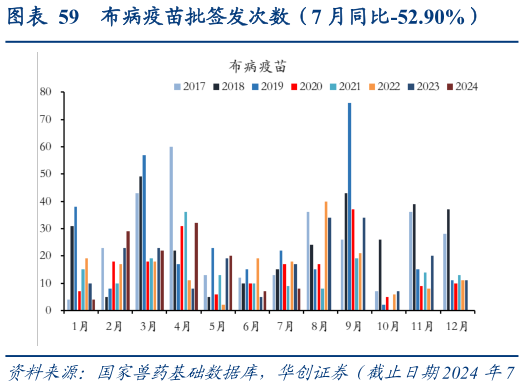 如何看待布病疫苗批签发次数(7 月同比-52.90%)?