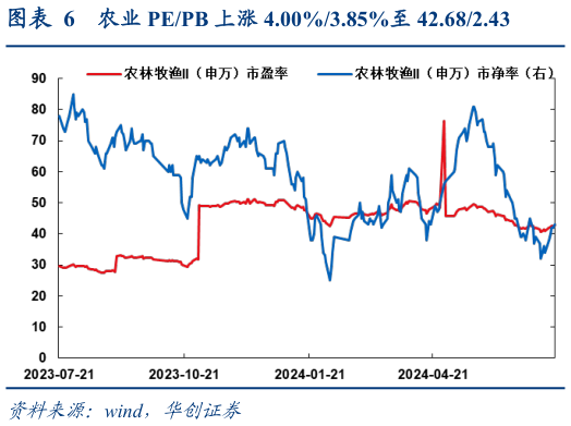各位网友请教一下农业 PEPB 上涨 4.00%3.85%至 42.682.43?