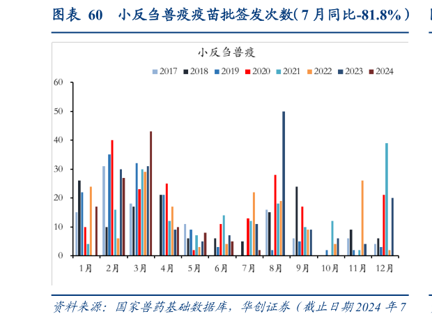 各位网友请教一下小反刍兽疫疫苗批签发次数(7 月同比-81.8%)?