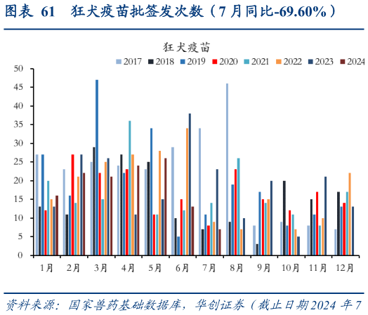 请问一下狂犬疫苗批签发次数(7 月同比-69.60%)?