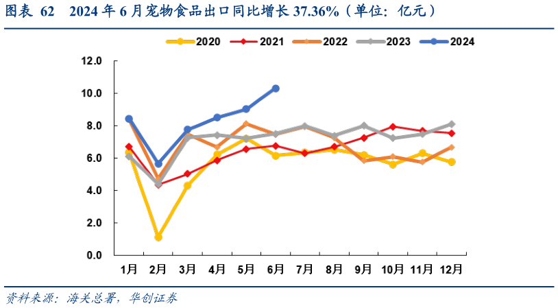 你知道2024 年 6 月宠物食品出口同比增长 37.36%(单位:亿元)?