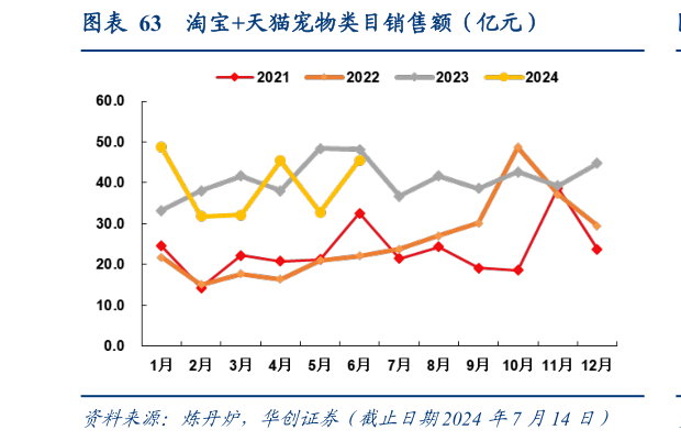 各位网友请教一下淘宝天猫宠物类目销售额(亿元)?