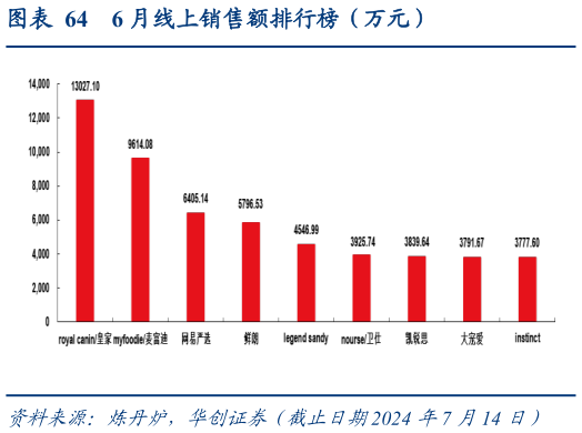 如何了解6 月线上销售额排行榜(万元)?