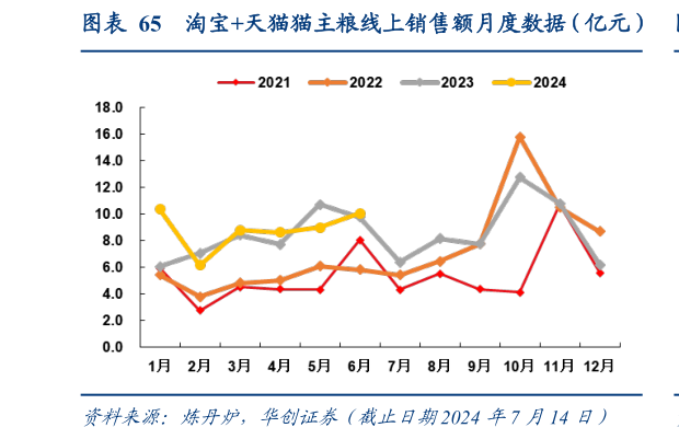 各位网友请教一下淘宝天猫猫主粮线上销售额月度数据(亿元)?