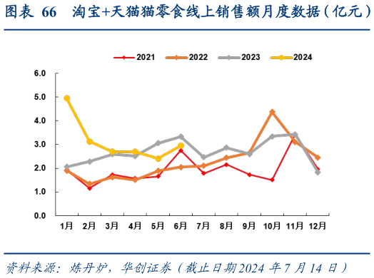 如何看待淘宝天猫猫零食线上销售额月度数据(亿元)?