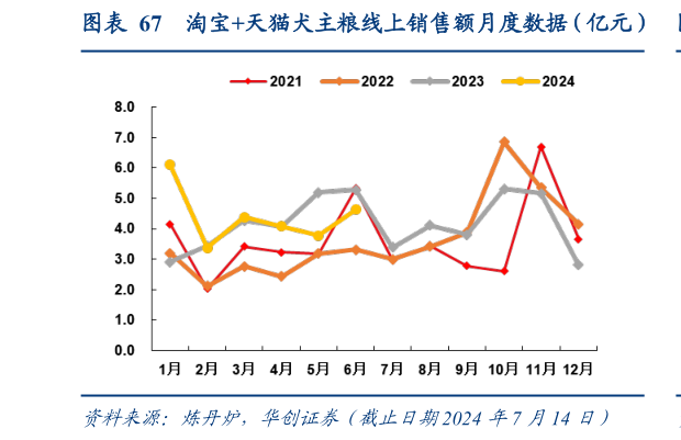 咨询大家淘宝天猫犬主粮线上销售额月度数据(亿元)?