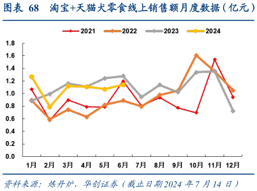 如何了解淘宝天猫犬零食线上销售额月度数据(亿元)?