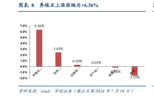 如何了解养殖业上涨涨幅为6.36%?