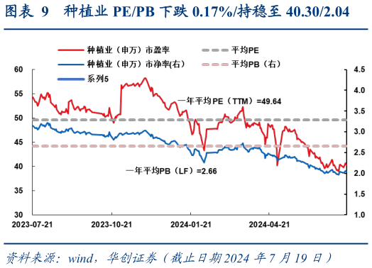 想问下各位网友种植业 PEPB 下跌 0.17%持稳至 40.302.04?