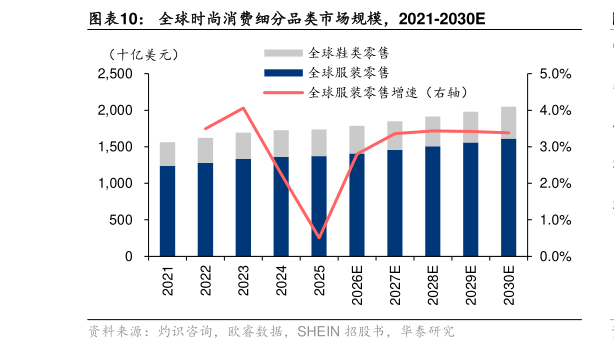 想关注一下全球时尚消费细分品类市场规模，2021-2030E