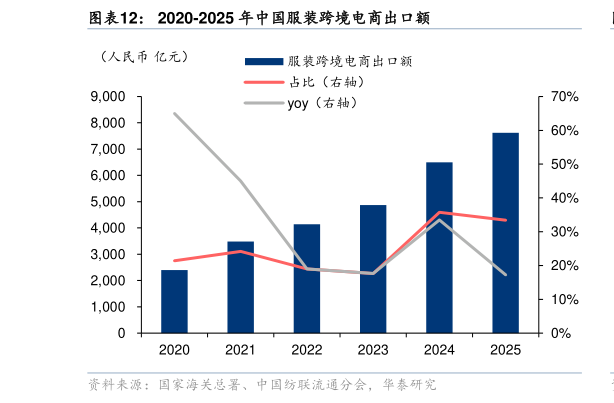 想关注一下2020-2025 年中国服装跨境电商出口额