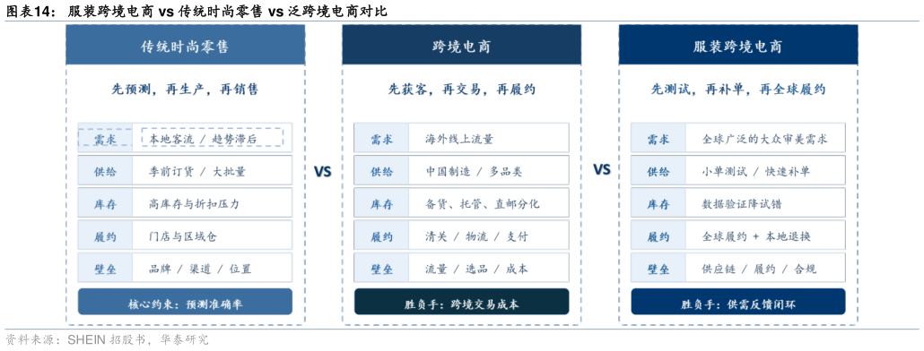如何了解服装跨境电商 vs 传统时尚零售 vs 泛跨境电商对比
