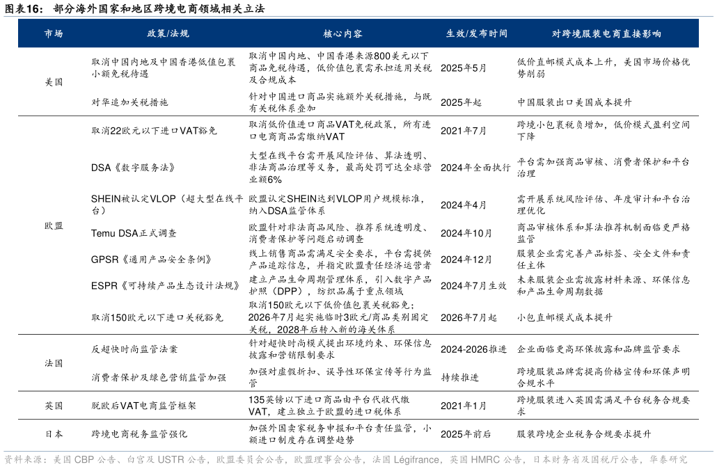 请问一下部分海外国家和地区跨境电商领域相关立法