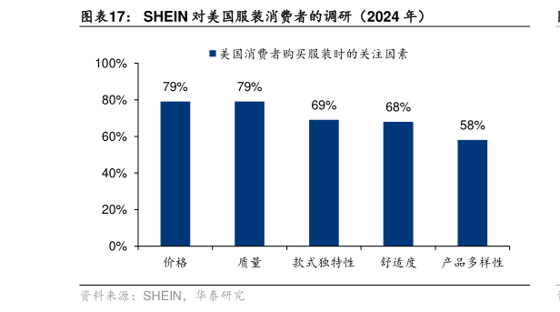 谁知道SHEIN 对美国服装消费者的调研（2024 年）