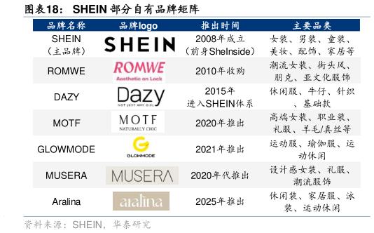 咨询大家SHEIN 部分自有品牌矩阵