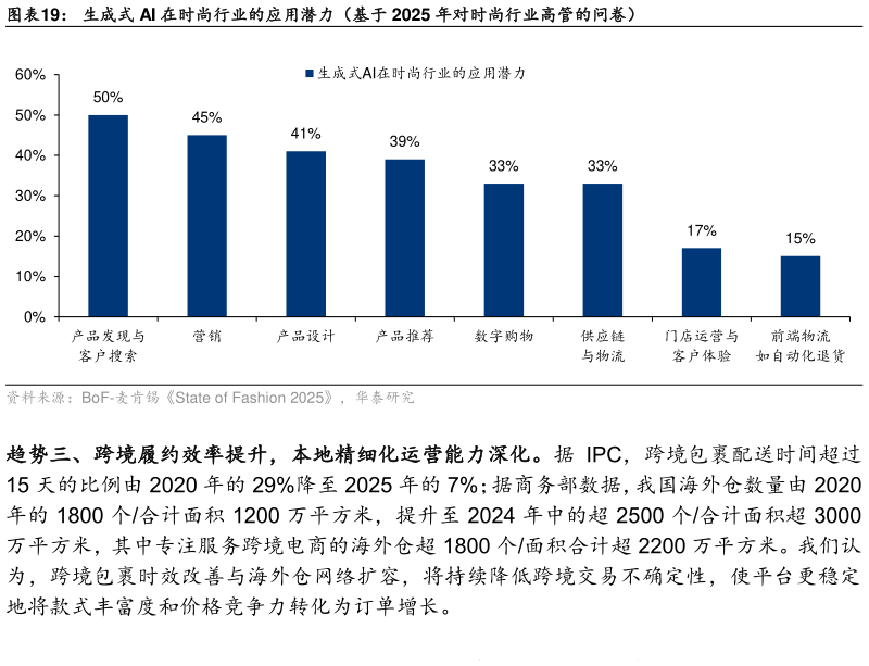 如何看待生成式 AI 在时尚行业的应用潜力（基于 2025 年对时尚行业高管的问卷）