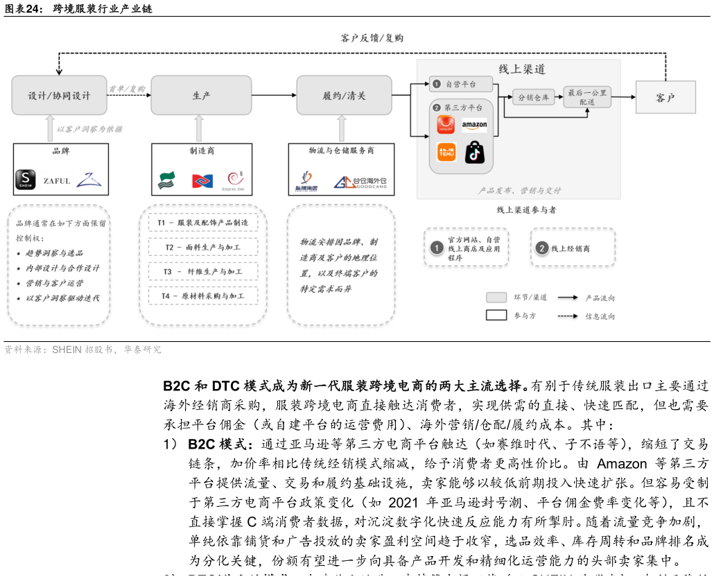 怎样理解跨境服装行业产业链