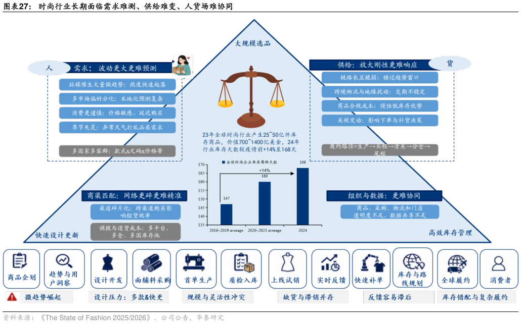 谁能回答时尚行业长期面临需求难测、供给难变、人货场难协同