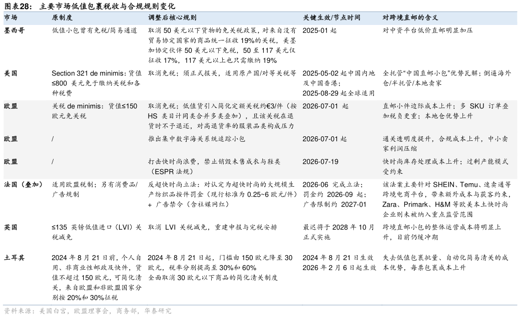 各位网友请教一下主要市场低值包裹税收与合规规则变化 